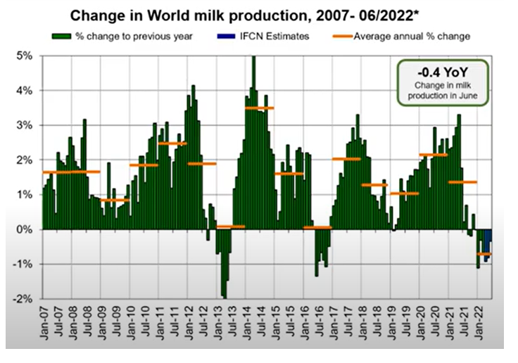 Мировые цены на молоко продолжают падать в июне 2022 года