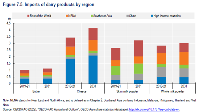 ФАО и ОЭСР прогнозируют рост потребления молочных продуктов