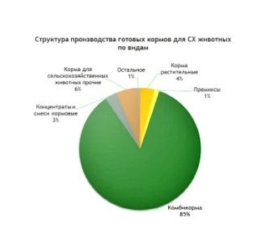 FEEDLOT: в январе–июне производство комбикормов в России выросло на 7%