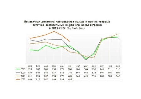 FEEDLOT: в январе–июне производство комбикормов в России выросло на 7%