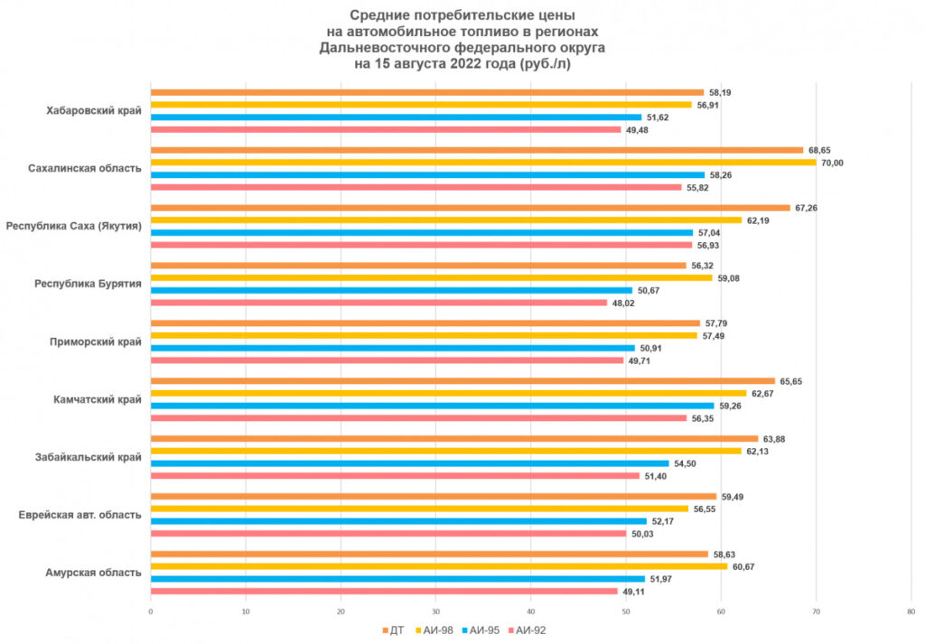 Обзор цен на топливо в Забайкальском крае и ДФО