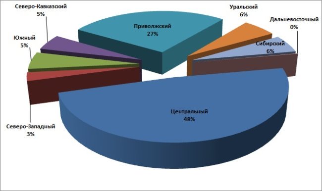 За 6 месяцев в России произвели 305,9 тыс.тонн мясокостной муки