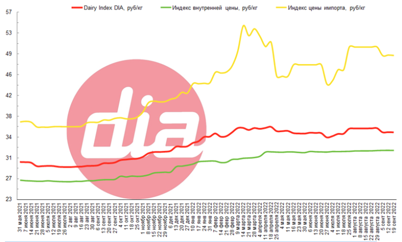 Dairy Index DIA вновь снизился до 35,11 руб/кг