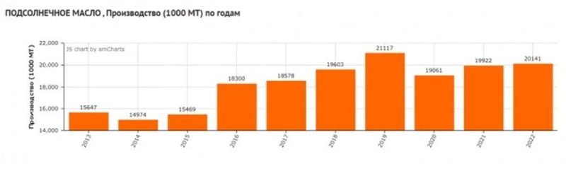 Рынок подсолнечного масла в России и мире в 2022 году: тенденции и прогнозы