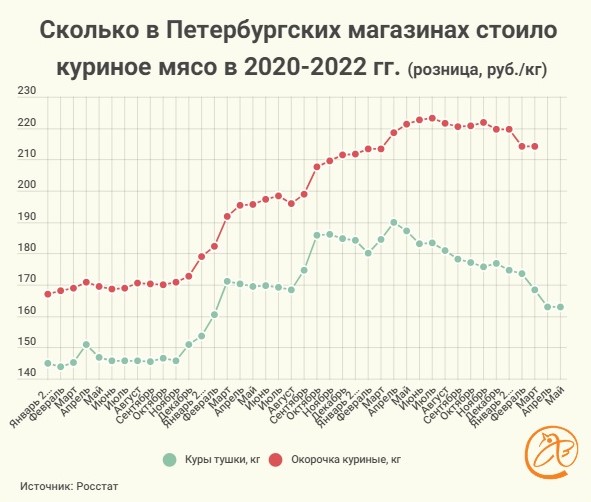 Оптовые цены на мясо курицы в Петербурге за месяц подскочили на 10–20 %