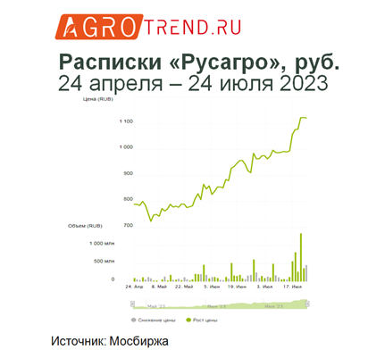 Выручка одного из крупнейших агрохолдингов упала на 16% - Agrotrend.ru