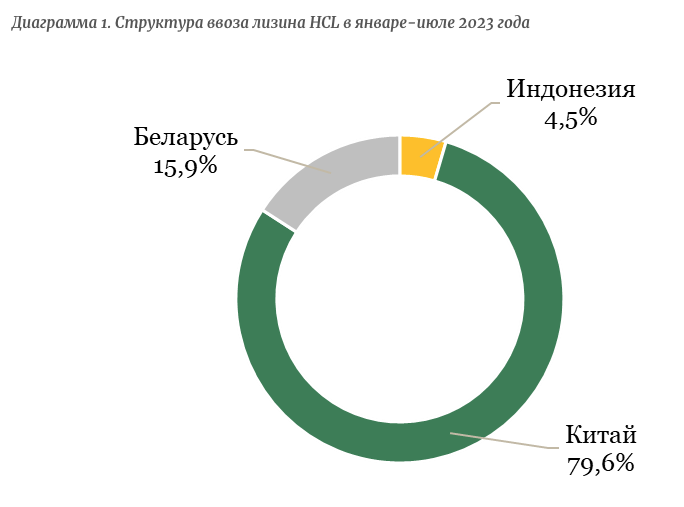 Импорт кормовых аминокислот в Россию снизился в два раза - Agrotrend.ru