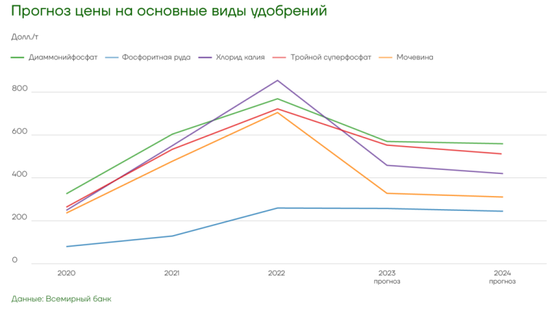 Спрос на удобрения в мире стремится к пику - Agrotrend.ru