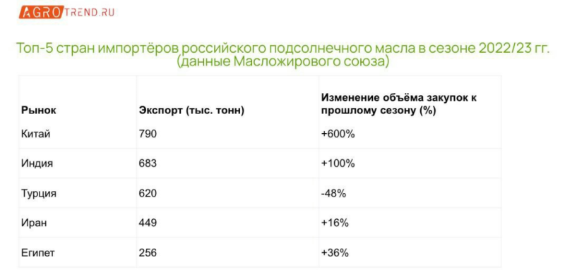 Экспорт подсолнечного масла из России вырос на четверть - Agrotrend.ru