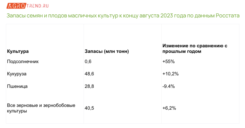 Росстат: запасы подсолнечника растут, а пшеницы падают - Agrotrend.ru