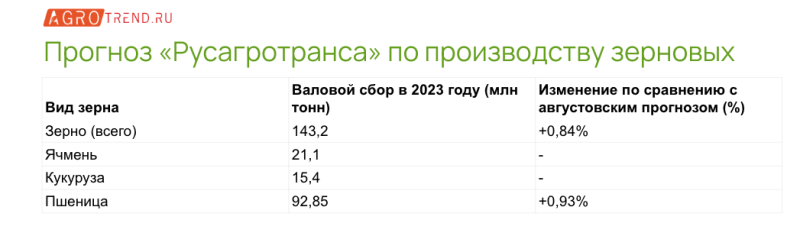 «Русагротранс» повысил прогноз по сбору и экспорту зерна - Agrotrend.ru