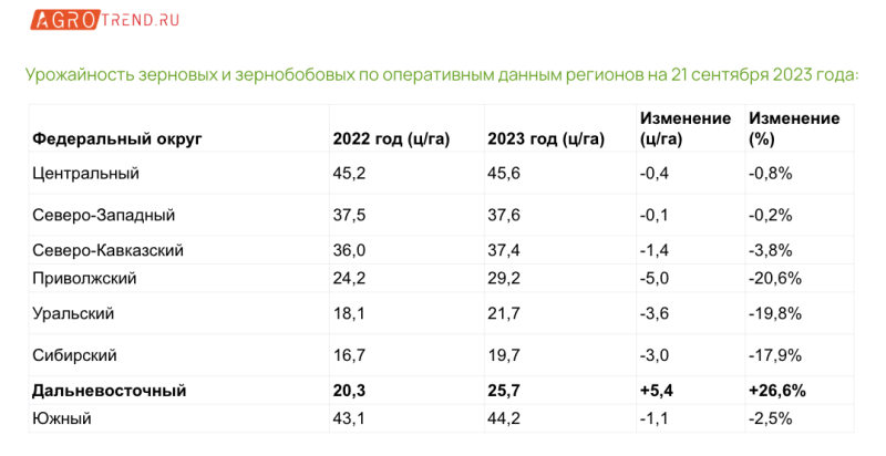 Зерно убрано с 77,5% посевных площадей - Agrotrend.ru