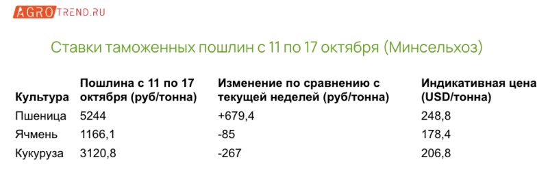 Экспорт зерна: итоги квартала и новые ставки пошлин - Agrotrend.ru