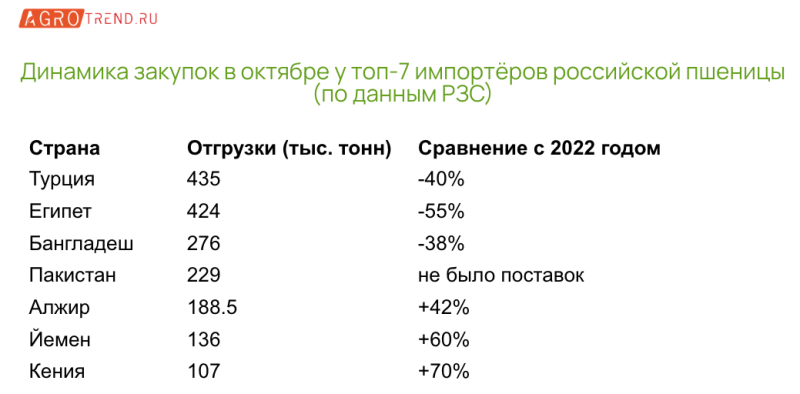 Объём контрактов на продажу пшеницы резко сократился - Agrotrend.ru