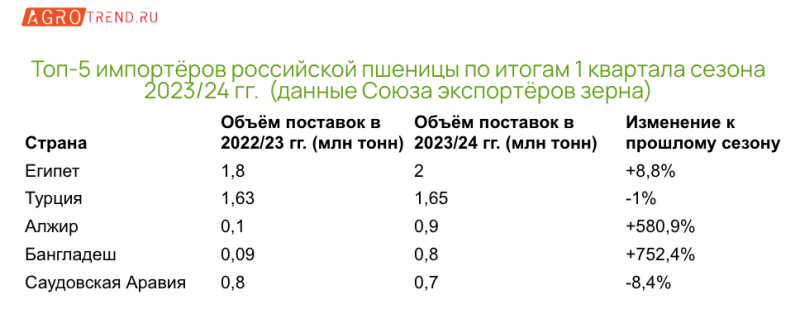 USDA повысил прогноз по экспорту российской пшеницы - Agrotrend.ru
