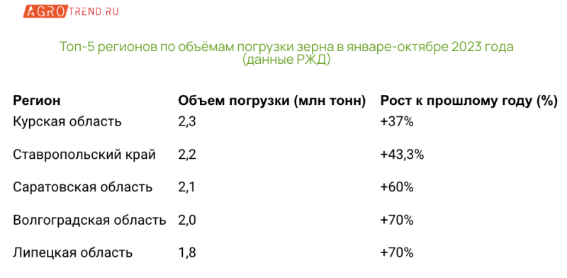 Экспорт зерна по железной дороге вырос почти в два раза - Agrotrend.ru