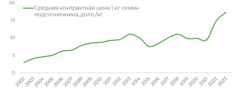 Импорт семян подсолнечника в РФ в 2023 года сократится на 19,5%