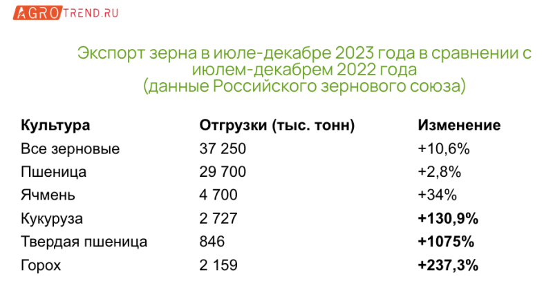 Через Приморье стали вывозить вдвое больше зерна - Agrotrend.ru
