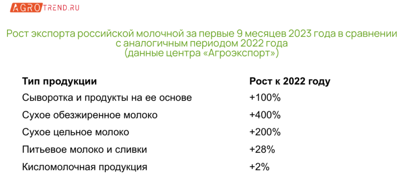 Экспорт молочной продукции: тенденции и перспективы - Agrotrend.ru
