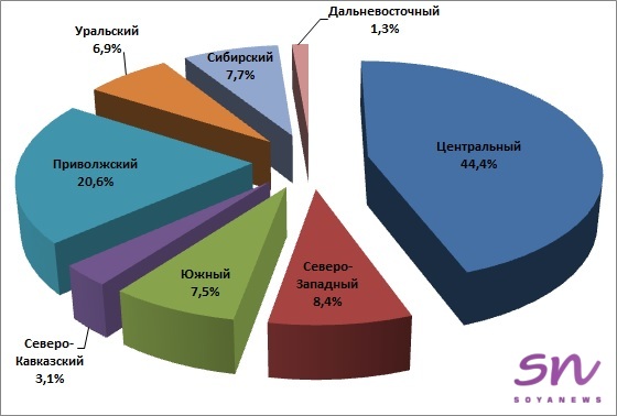 В январе в России произвели 3,0 млн тонн комбикормов